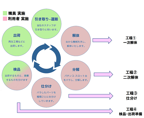 事業計画に沿う利用者の一日の生産活動とタイムスケジュール